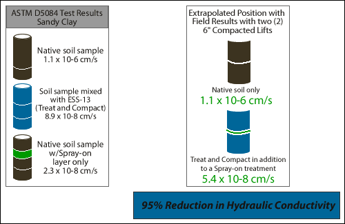 Spray-On Lake and Pond Sealing Test Results