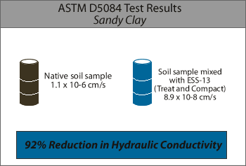 Treated and Compacted Lake and Pond Sealing Test Results